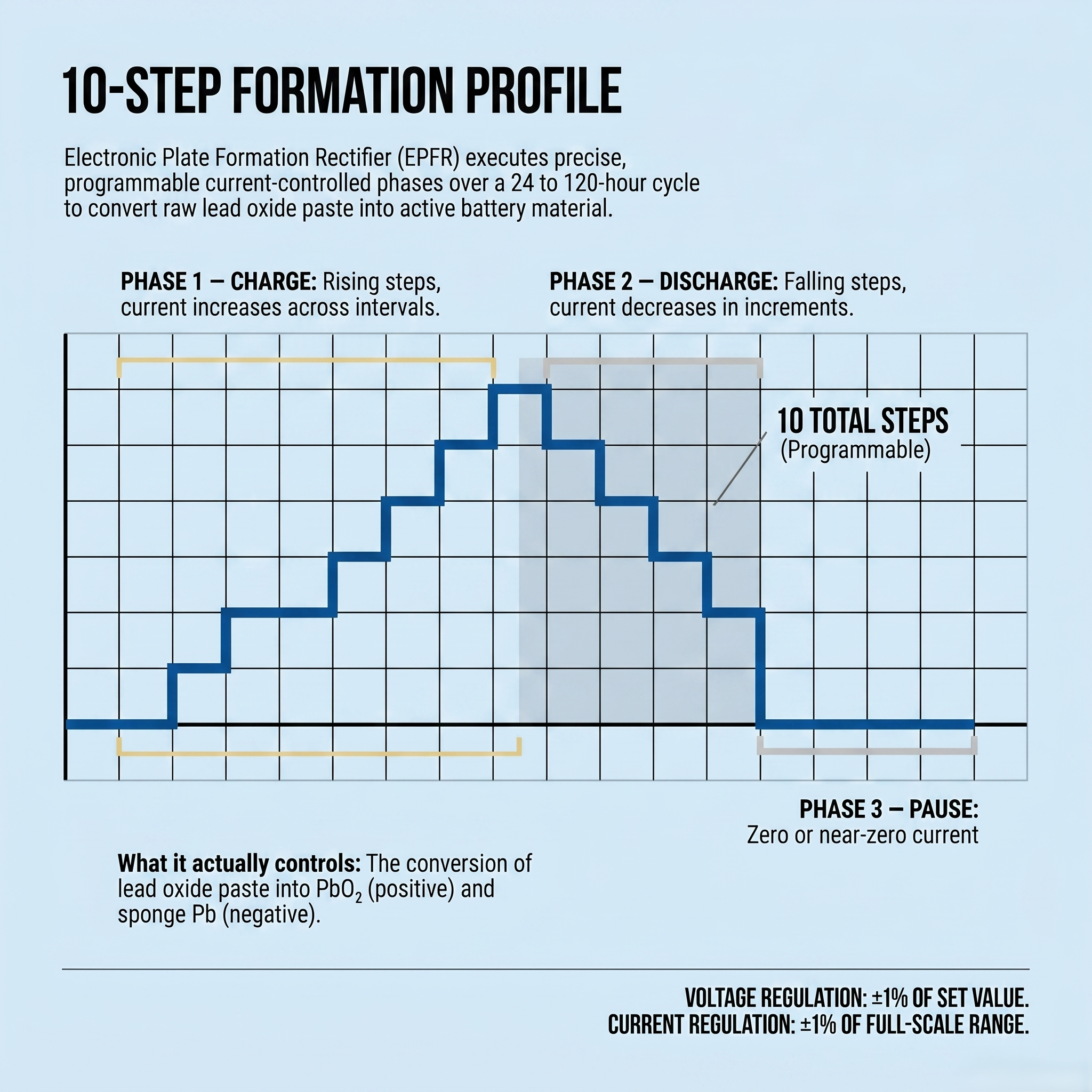 Programmable Battery Formation Rectifier: What 10 Steps Deliver