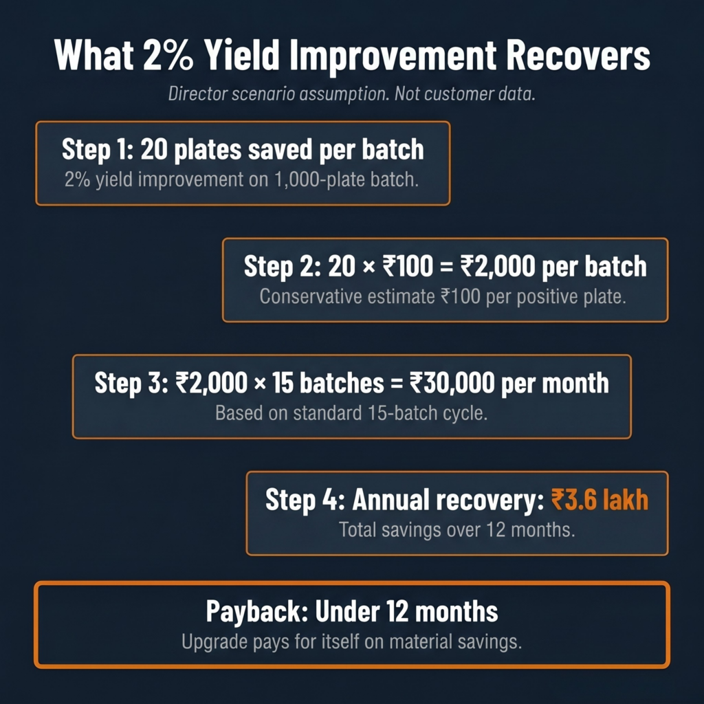 2 percent yield recovery scenario on tubular formation, ₹30,000 per month material savings with 10-step programmable battery formation rectifier profile