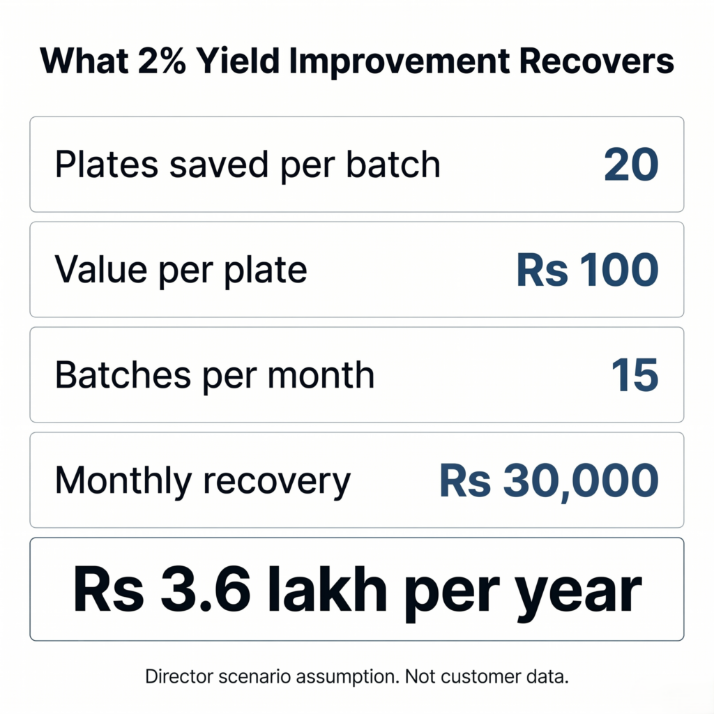 Yield recovery calculation for programmable battery formation rectifier profile
showing Rs 30000 monthly material savings at 15 tubular batches