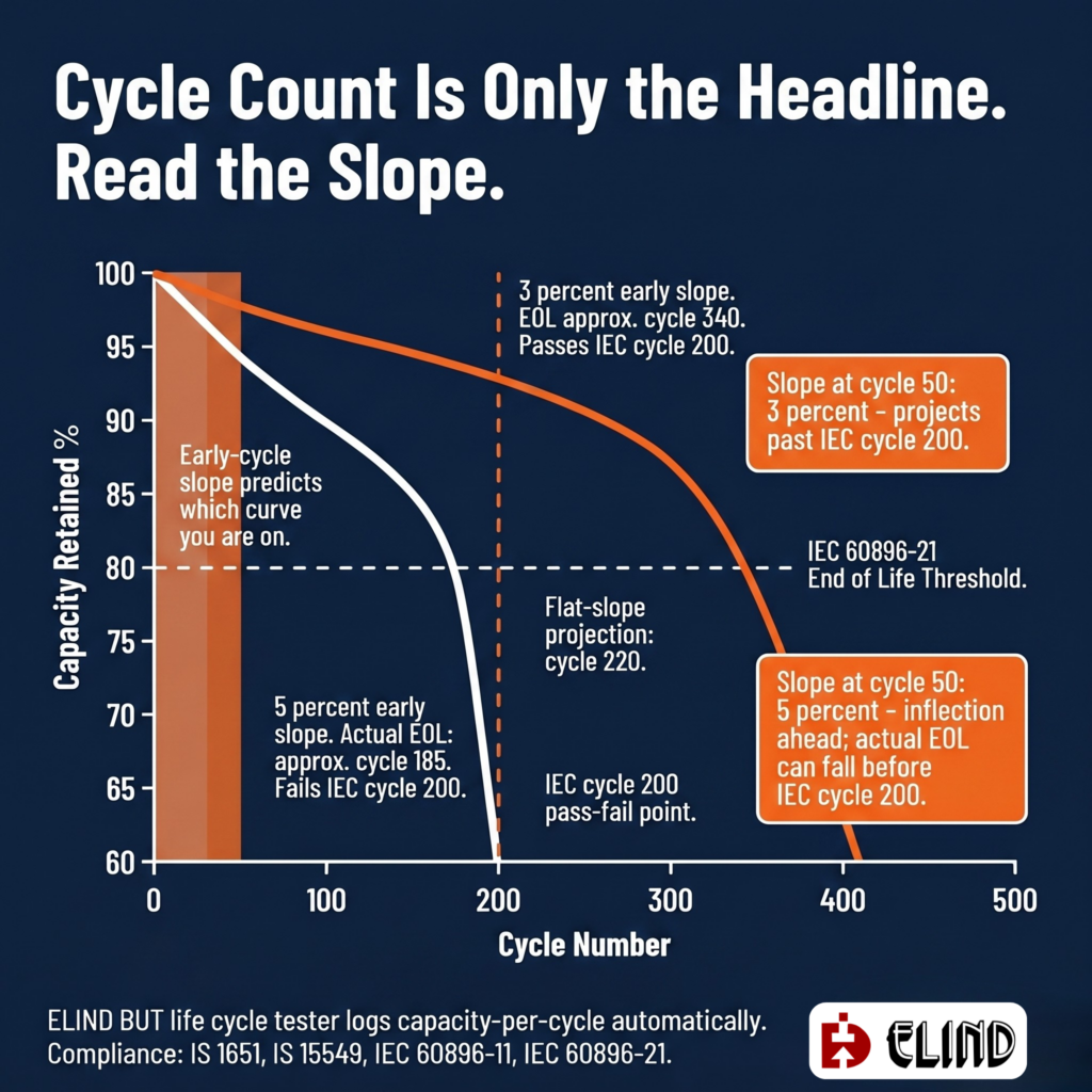 Battery life cycle tester degradation curve showing slope difference